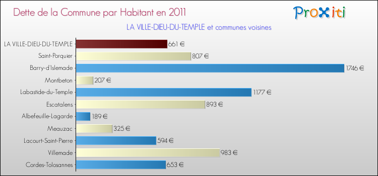 Dette par habitant de la commune en 2011 pour LA VILLE-DIEU-DU-TEMPLE et les communes proches Comparaison de la dette par habitant de la commune en 2011 pour LA VILLE-DIEU-DU-TEMPLE et les communes voisines