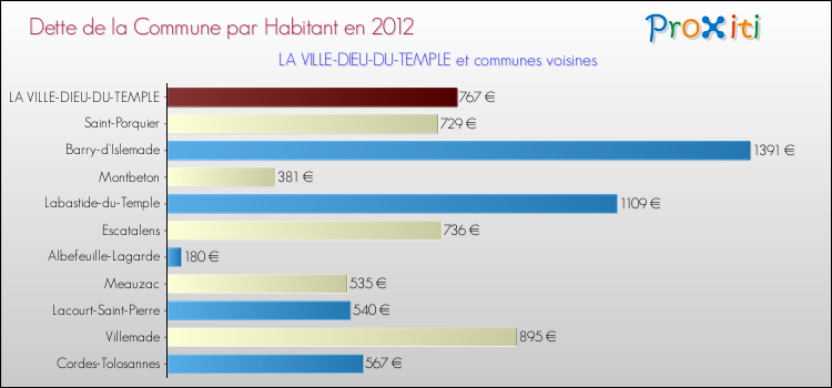 Dette par habitant de la commune en 2012 pour LA VILLE-DIEU-DU-TEMPLE et les communes proches Comparaison de la dette par habitant de la commune en 2012 pour LA VILLE-DIEU-DU-TEMPLE et les communes voisines