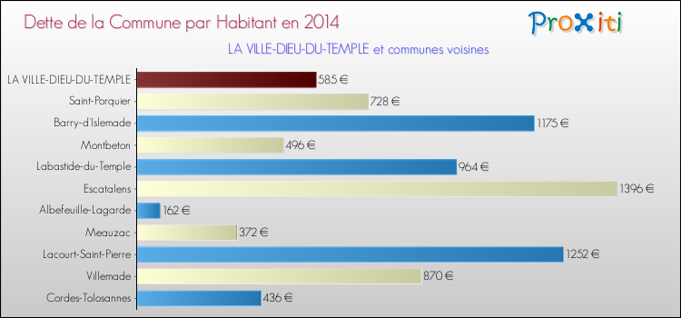 Dette par habitant de la commune en 2014 pour LA VILLE-DIEU-DU-TEMPLE et les communes proches Comparaison de la dette par habitant de la commune en 2014 pour LA VILLE-DIEU-DU-TEMPLE et les communes voisines
