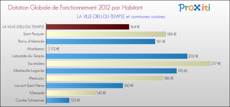 Montant des dotations globales de fonctionnement DGF par Habitant pour LA VILLE-DIEU-DU-TEMPLE et les communes proches Comparaison des des dotations globales de fonctionnement DGF par habitant pour LA VILLE-DIEU-DU-TEMPLE et les communes voisines
