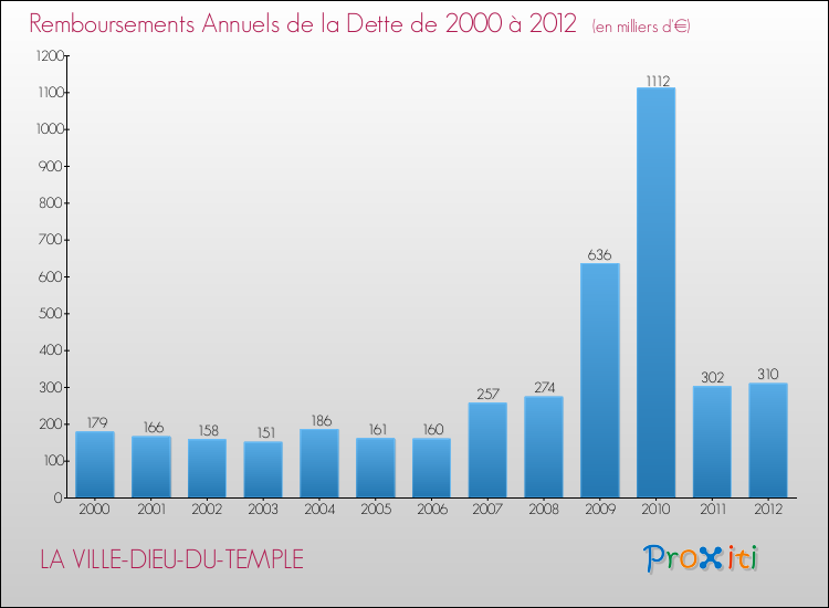 Evolution de l'annuité de la dette pour la commune de LA VILLE-DIEU-DU-TEMPLE de 2000 à 2012 Annuités de la dette pour LA VILLE-DIEU-DU-TEMPLE de 2000 à 2012