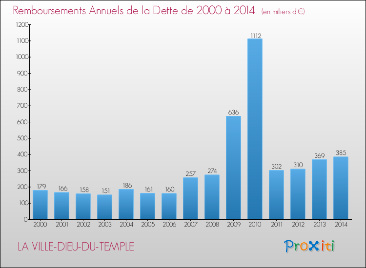 Evolution de l'annuité de la dette pour la commune de LA VILLE-DIEU-DU-TEMPLE de 2000 à 2014 Annuités de la dette pour LA VILLE-DIEU-DU-TEMPLE de 2000 à 2014
