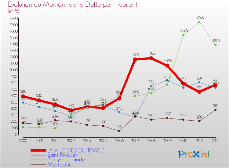 Evolution de la dette par habitant pour la commune de LA VILLE-DIEU-DU-TEMPLE et les communes proches de 2000 à 2012 Comparaison de la dette par habitant pour LA VILLE-DIEU-DU-TEMPLE et les communes voisines de 2000 à 2012
