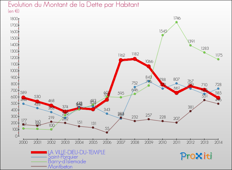 Evolution de la dette par habitant pour la commune de LA VILLE-DIEU-DU-TEMPLE et les communes proches de 2000 à 2014 Comparaison de la dette par habitant pour LA VILLE-DIEU-DU-TEMPLE et les communes voisines de 2000 à 2014