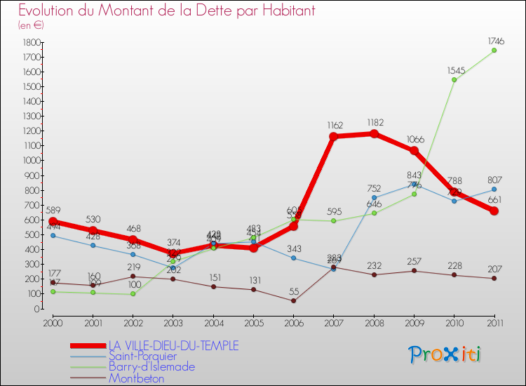 Evolution de la dette par habitant pour la commune de LA VILLE-DIEU-DU-TEMPLE et les communes proches Comparaison de la dette par habitant pour LA VILLE-DIEU-DU-TEMPLE et les communes voisines