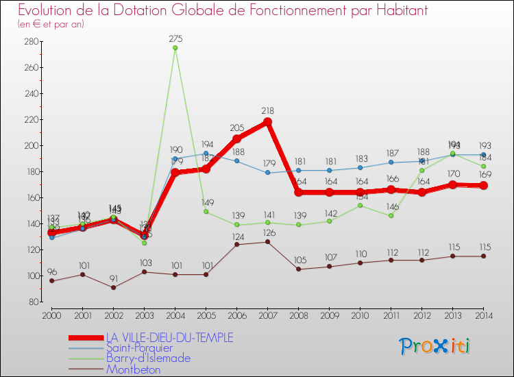 Evolution et montant de la dotation globale de fonctionnement par Habitant pour LA VILLE-DIEU-DU-TEMPLE et les communes proches de 2000 à 2014. Comparaison des dotations globales de fonctionnement par habitant pour LA VILLE-DIEU-DU-TEMPLE et les communes voisines de 2000 à 2014.