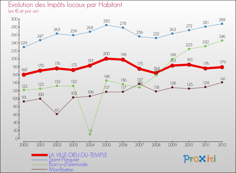 Evolution et montant des impôts locaux par Habitant pour LA VILLE-DIEU-DU-TEMPLE et les communes proches Comparaison des impôts locaux par habitant pour LA VILLE-DIEU-DU-TEMPLE et les communes voisines