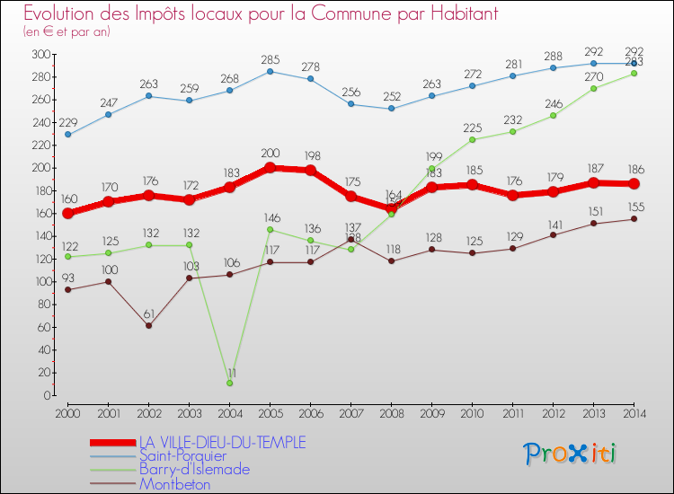 Evolution et montant des impôts locaux par Habitant pour LA VILLE-DIEU-DU-TEMPLE et les communes proches de 2000 à 2014 Comparaison des impôts locaux par habitant pour LA VILLE-DIEU-DU-TEMPLE et les communes voisines de 2000 à 2014