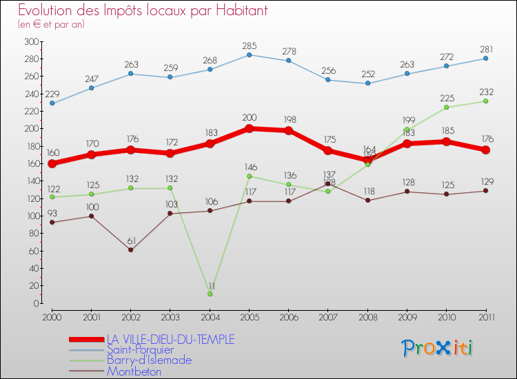 Evolution et montant des impôts locaux par Habitant pour LA VILLE-DIEU-DU-TEMPLE et les communes proches Comparaison des impôts locaux par habitant pour LA VILLE-DIEU-DU-TEMPLE et les communes voisines
