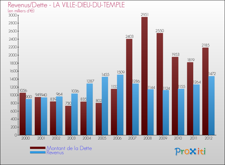 Evolution comparée de la dette et des revenus pour la commune de LA VILLE-DIEU-DU-TEMPLE de 2000 à 2012 Comparaison de la dette et des revenus pour LA VILLE-DIEU-DU-TEMPLE de 2000 à 2012