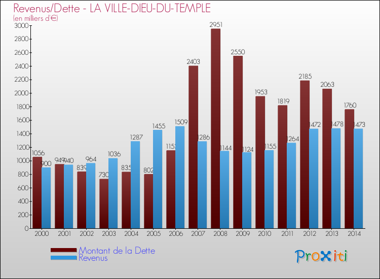 Evolution comparée de la dette et des revenus pour la commune de LA VILLE-DIEU-DU-TEMPLE de 2000 à 2014 Comparaison de la dette et des revenus pour LA VILLE-DIEU-DU-TEMPLE de 2000 à 2014