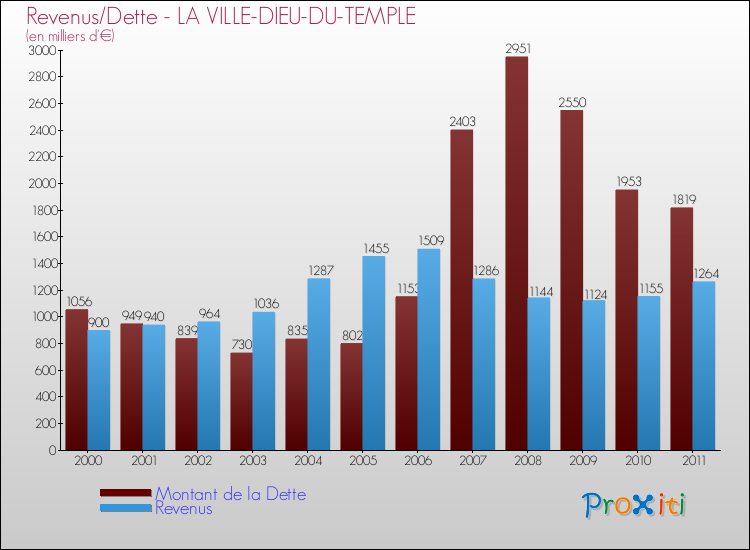 Evolution comparée de la dette et des revenus pour la commune de LA VILLE-DIEU-DU-TEMPLE de 2000 à 2011 Comparaison de la dette et des revenus pour LA VILLE-DIEU-DU-TEMPLE de 2000 à 2011
