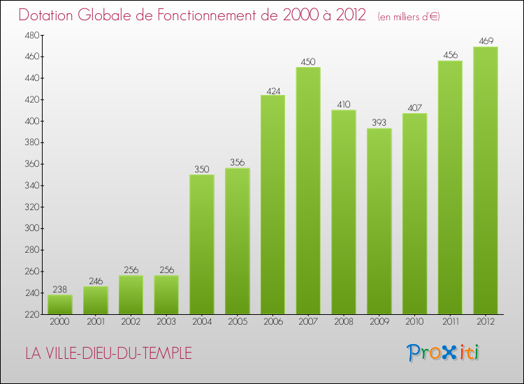 Evolution du montant de la Dotation Globale de Fonctionnement pour la commune de LA VILLE-DIEU-DU-TEMPLE de 2000 à 2012 Evolution du montant de la Dotation Globale de Fonctionnement pour LA VILLE-DIEU-DU-TEMPLE de 2000 à 2012