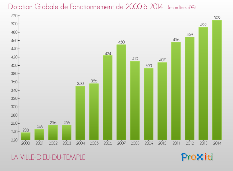 Evolution du montant de la Dotation Globale de Fonctionnement pour la commune de LA VILLE-DIEU-DU-TEMPLE de 2000 à 2014 Evolution du montant de la Dotation Globale de Fonctionnement pour LA VILLE-DIEU-DU-TEMPLE de 2000 à 2014