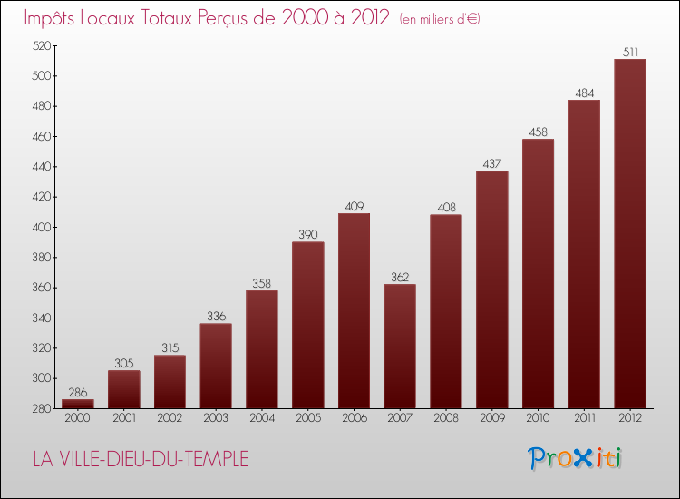 Evolution des Impôts Locaux pour la commune de LA VILLE-DIEU-DU-TEMPLE de 2000 à 2012 Evolution des Impôts Locaux pour LA VILLE-DIEU-DU-TEMPLE de 2000 à 2012