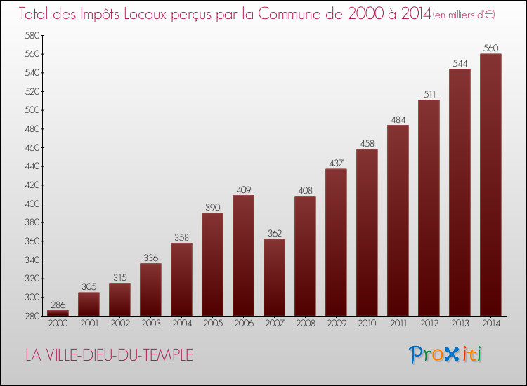Evolution des Impôts Locaux pour la commune de LA VILLE-DIEU-DU-TEMPLE de 2000 à 2014 Evolution des Impôts Locaux pour LA VILLE-DIEU-DU-TEMPLE de 2000 à 2014