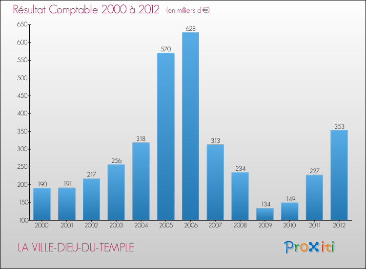 Evolution du résultat comptable pour la commune de LA VILLE-DIEU-DU-TEMPLE de 2000 à 2012 Evolution du résultat comptable pour LA VILLE-DIEU-DU-TEMPLE de 2000 à 2012