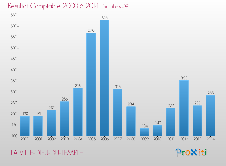 Evolution du résultat comptable pour la commune de LA VILLE-DIEU-DU-TEMPLE de 2000 à 2014 Evolution du résultat comptable pour LA VILLE-DIEU-DU-TEMPLE de 2000 à 2014