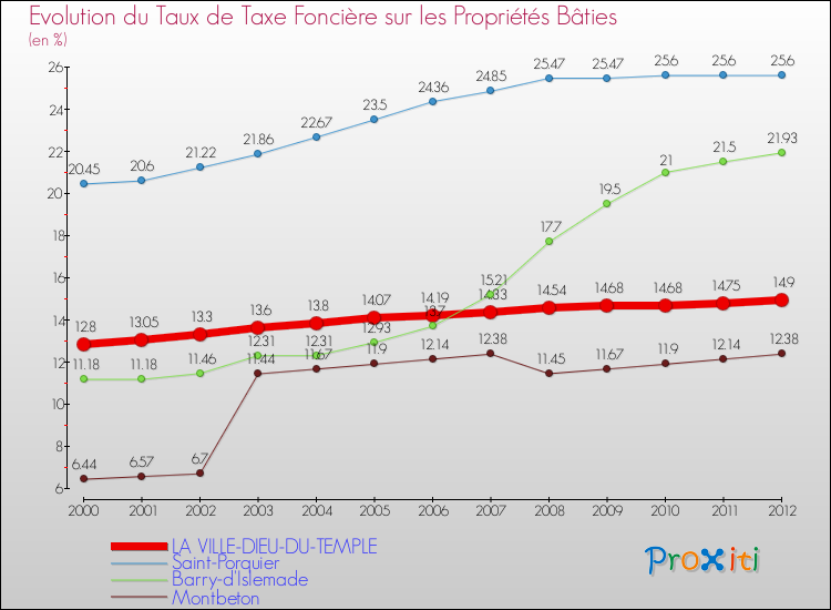 Evolution du taux de la taxe foncière sur le bati pour LA VILLE-DIEU-DU-TEMPLE et les communes proches de 2000 à 2012 Comparaison des taux de taxe foncière sur le bati pour LA VILLE-DIEU-DU-TEMPLE et les communes voisines de 2000 à 2012