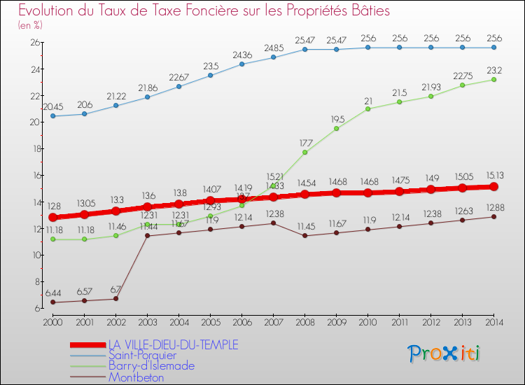 Evolution du taux de la taxe foncière sur le bati pour LA VILLE-DIEU-DU-TEMPLE et les communes proches de 2000 à 2014 Comparaison des taux de taxe foncière sur le bati pour LA VILLE-DIEU-DU-TEMPLE et les communes voisines de 2000 à 2014