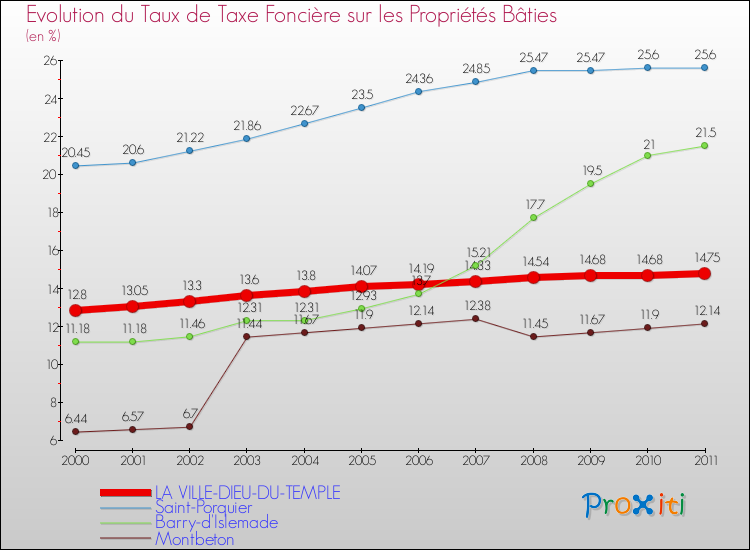 Evolution du taux de la taxe foncière sur le bati pour LA VILLE-DIEU-DU-TEMPLE et les communes proches Comparaison des taux de taxe foncière sur le bati pour LA VILLE-DIEU-DU-TEMPLE et les communes voisines