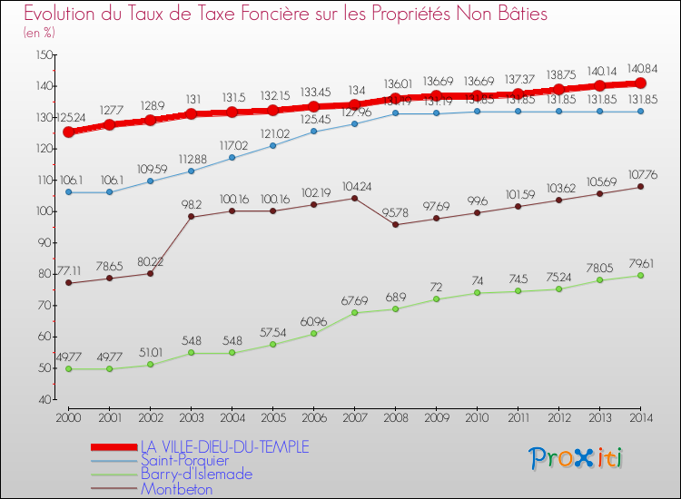 Evolution du taux de la taxe foncière sur les immeubles et terrains non batis pour LA VILLE-DIEU-DU-TEMPLE et les communes proches de 2000 à 2014 Comparaison des taux de la taxe foncière sur les immeubles et terrains non batis pour LA VILLE-DIEU-DU-TEMPLE et les communes voisines de 2000 à 2014