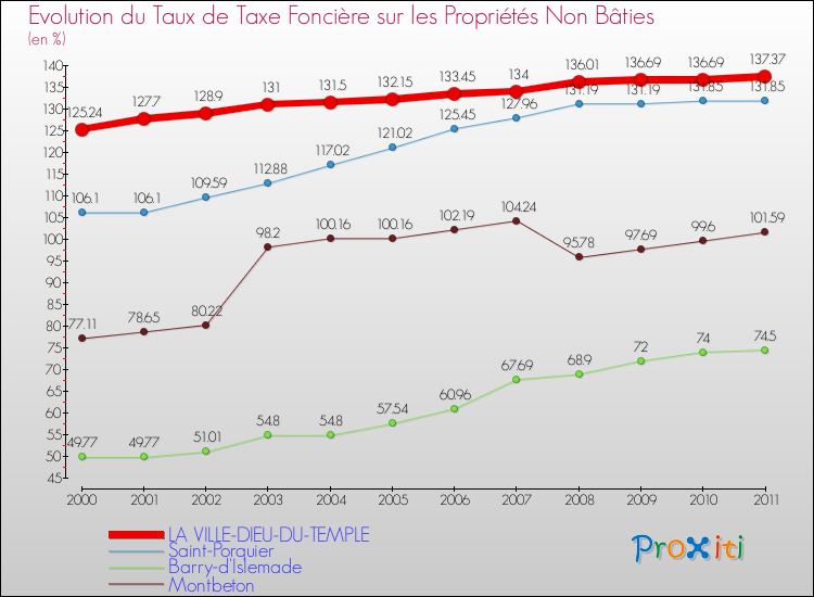 Evolution du taux de la taxe foncière sur les immeubles et terrains non batis pour LA VILLE-DIEU-DU-TEMPLE et les communes proches Comparaison des taux de la taxe foncière sur les immeubles et terrains non batis pour LA VILLE-DIEU-DU-TEMPLE et les communes voisines