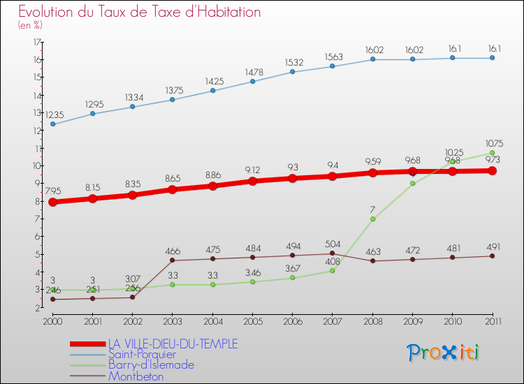 Evolution du taux de la taxe d'habitation pour LA VILLE-DIEU-DU-TEMPLE et les communes proches Comparaison des taux de la taxe d'habitation pour LA VILLE-DIEU-DU-TEMPLE et les communes voisines
