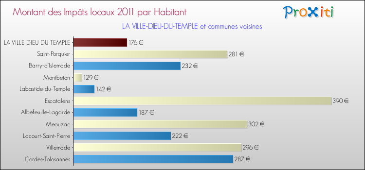 Montant des impôts locaux par Habitant pour LA VILLE-DIEU-DU-TEMPLE et les communes proches Comparaison des impôts locaux par habitant pour LA VILLE-DIEU-DU-TEMPLE et les communes voisines