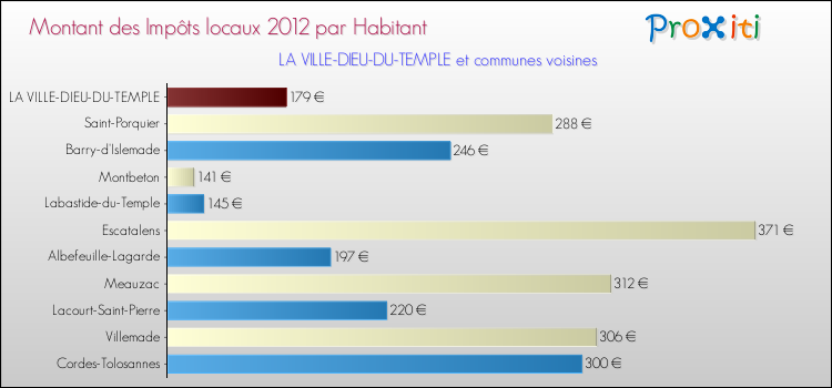 Montant des impôts locaux par Habitant pour LA VILLE-DIEU-DU-TEMPLE et les communes proches Comparaison des impôts locaux par habitant pour LA VILLE-DIEU-DU-TEMPLE et les communes voisines
