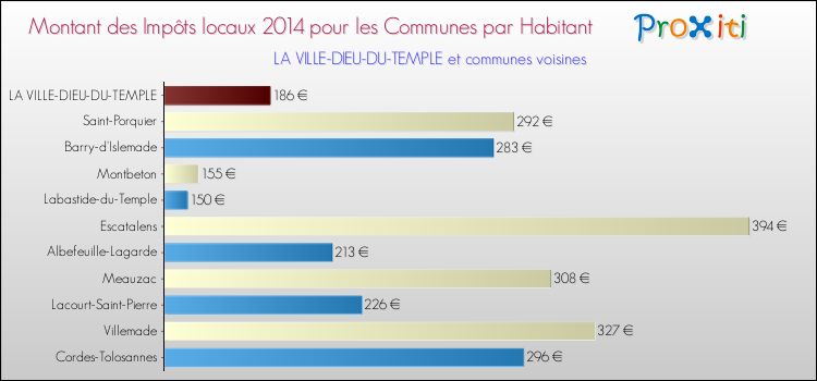 Montant des impôts locaux par Habitant pour LA VILLE-DIEU-DU-TEMPLE et les communes proches en 2014 Comparaison des impôts locaux par habitant pour LA VILLE-DIEU-DU-TEMPLE et les communes voisines en 2014
