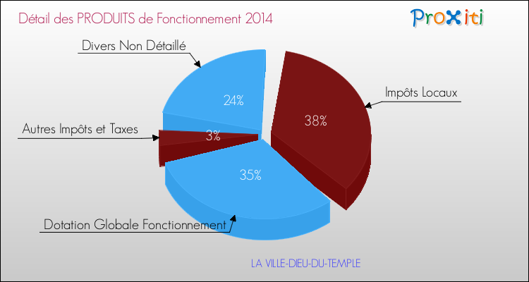 Décomposition du Budget de Fonctionnement 2014 de la commune de LA VILLE-DIEU-DU-TEMPLE Budget de Fonctionnement 2014 pour la commune de LA VILLE-DIEU-DU-TEMPLE