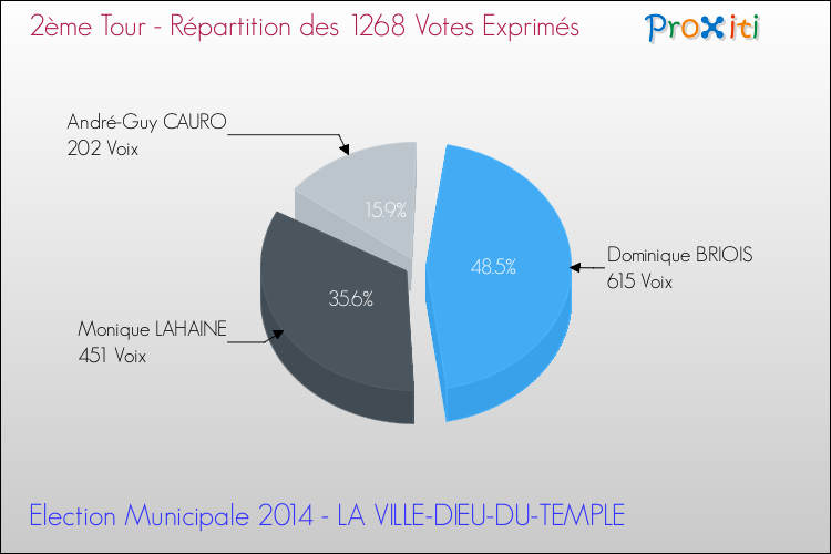 Répartition des votes exprimés au 2ème Tour des Elections Municipales 2014 de la commune de LA VILLE-DIEU-DU-TEMPLE Elections Municipales 2014 - Répartition des votes exprimés au 2ème Tour pour la commune de LA VILLE-DIEU-DU-TEMPLE