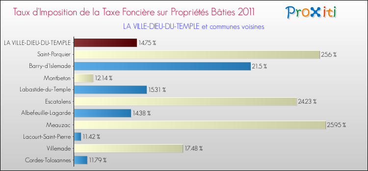 Taux d'imposition de la taxe foncière sur le bati 2011 pour LA VILLE-DIEU-DU-TEMPLE et les communes proches Comparaison des taux d'imposition de la taxe foncière sur le bati 2011 pour LA VILLE-DIEU-DU-TEMPLE et les communes voisines