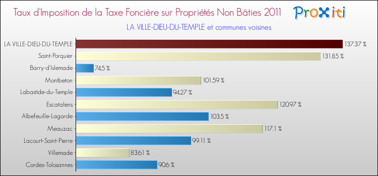 Taux d'imposition de la taxe foncière sur les immeubles et terrains non batis 2011 pour LA VILLE-DIEU-DU-TEMPLE et les communes proches Comparaison des taux d'imposition de la taxe foncière sur les immeubles et terrains non batis 2011 pour LA VILLE-DIEU-DU-TEMPLE et les communes voisines