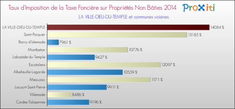 Taux d'imposition de la taxe foncière sur les immeubles et terrains non batis 2014 pour LA VILLE-DIEU-DU-TEMPLE et les communes proches Comparaison des taux d'imposition de la taxe foncière sur les immeubles et terrains non batis 2014 pour LA VILLE-DIEU-DU-TEMPLE et les communes voisines