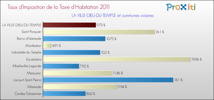 Taux d'imposition de la taxe d'habitation 2011 pour LA VILLE-DIEU-DU-TEMPLE et les communes proches Comparaison des taux d'imposition de la taxe d'habitation 2011 pour LA VILLE-DIEU-DU-TEMPLE et les communes voisines