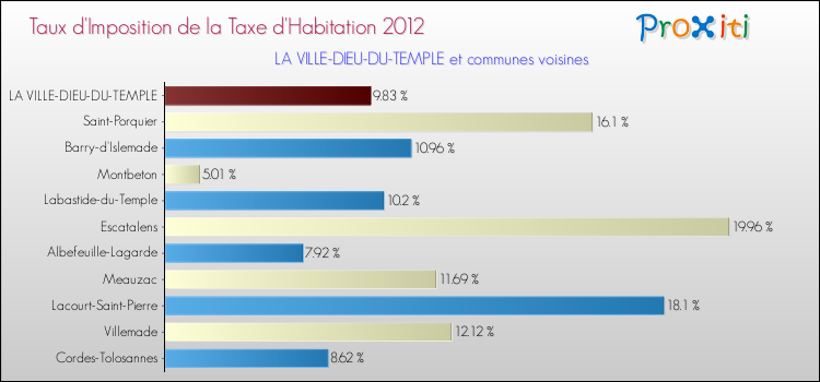 Taux d'imposition de la taxe d'habitation 2012 pour LA VILLE-DIEU-DU-TEMPLE et les communes proches Comparaison des taux d'imposition de la taxe d'habitation 2012 pour LA VILLE-DIEU-DU-TEMPLE et les communes voisines