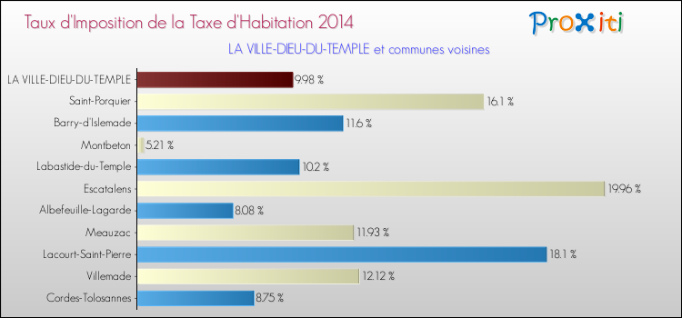 Taux d'imposition de la taxe d'habitation 2014 pour LA VILLE-DIEU-DU-TEMPLE et les communes proches Comparaison des taux d'imposition de la taxe d'habitation 2014 pour LA VILLE-DIEU-DU-TEMPLE et les communes voisines