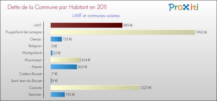 Dette par habitant de la commune en 2011 pour LAVIT et les communes proches Comparaison de la dette par habitant de la commune en 2011 pour LAVIT et les communes voisines