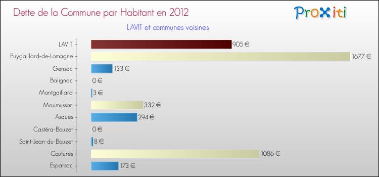 Dette par habitant de la commune en 2012 pour LAVIT et les communes proches Comparaison de la dette par habitant de la commune en 2012 pour LAVIT et les communes voisines