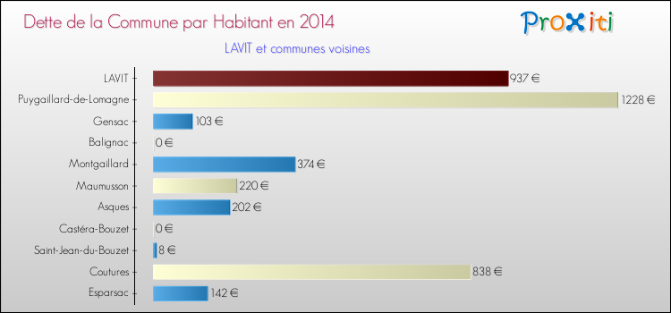 Dette par habitant de la commune en 2014 pour LAVIT et les communes proches Comparaison de la dette par habitant de la commune en 2014 pour LAVIT et les communes voisines