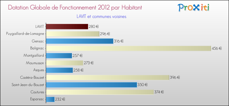 Montant des dotations globales de fonctionnement DGF par Habitant pour LAVIT et les communes proches Comparaison des des dotations globales de fonctionnement DGF par habitant pour LAVIT et les communes voisines