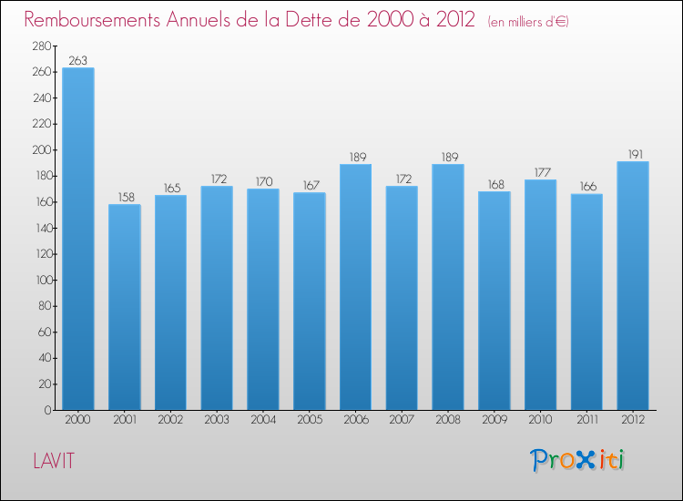 Evolution de l'annuité de la dette pour la commune de LAVIT de 2000 à 2012 Annuités de la dette pour LAVIT de 2000 à 2012