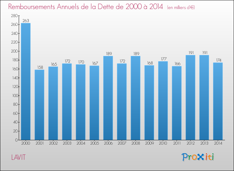 Evolution de l'annuité de la dette pour la commune de LAVIT de 2000 à 2014 Annuités de la dette pour LAVIT de 2000 à 2014
