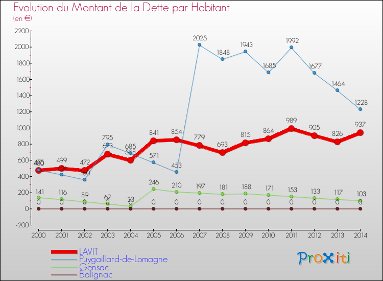 Evolution de la dette par habitant pour la commune de LAVIT et les communes proches de 2000 à 2014 Comparaison de la dette par habitant pour LAVIT et les communes voisines de 2000 à 2014