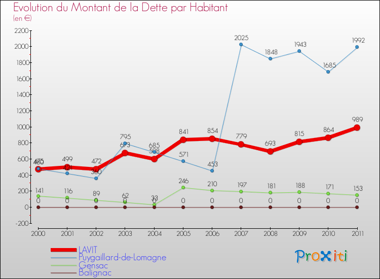 Evolution de la dette par habitant pour la commune de LAVIT et les communes proches Comparaison de la dette par habitant pour LAVIT et les communes voisines