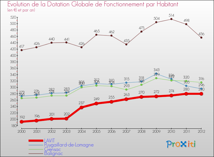 Evolution et montant de la dotation globale de fonctionnement par Habitant pour LAVIT et les communes proches Comparaison des dotations globales de fonctionnement par habitant pour LAVIT et les communes voisines