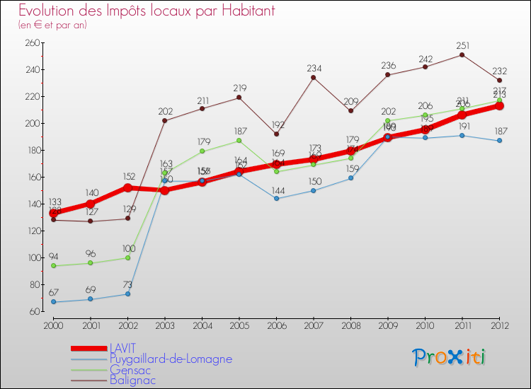 Evolution et montant des impôts locaux par Habitant pour LAVIT et les communes proches Comparaison des impôts locaux par habitant pour LAVIT et les communes voisines