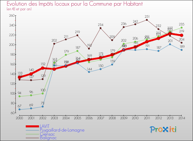 Evolution et montant des impôts locaux par Habitant pour LAVIT et les communes proches de 2000 à 2014 Comparaison des impôts locaux par habitant pour LAVIT et les communes voisines de 2000 à 2014